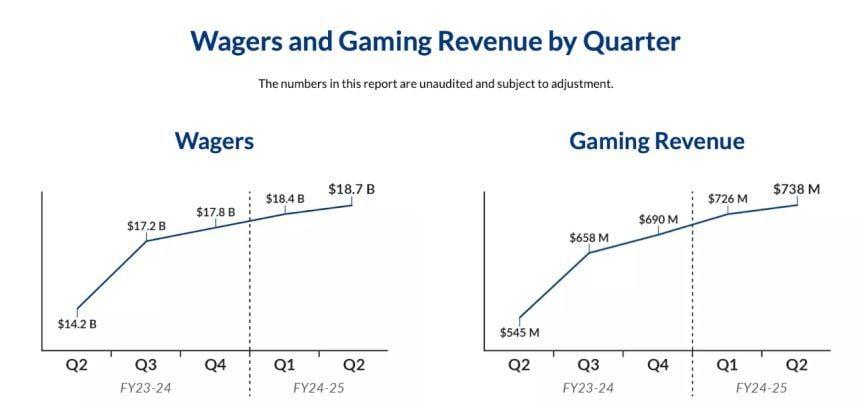 Ontario iGaming Gelir Rakamları