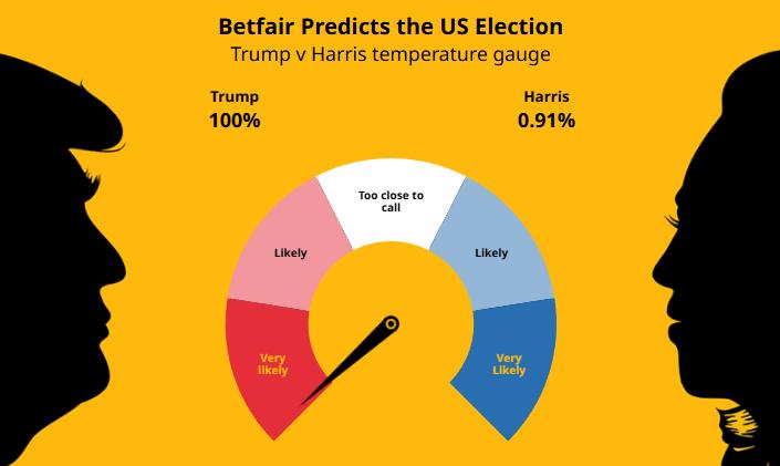 Betfair ABD Politikası